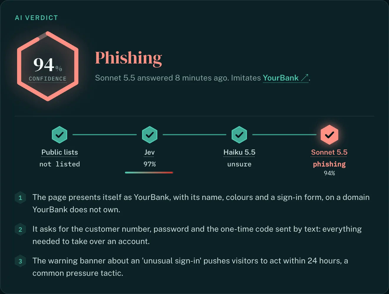 The AI verdict: Phishing at 94% confidence, with each step of the check and its reasons.